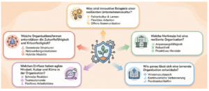 Resilienz-Profil